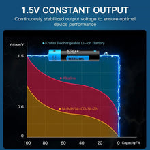 Load image into Gallery viewer, Kratax 1.5V AAA Rechargeable Lithium Batteries Triple A Batteries 1100mWh 1600x

